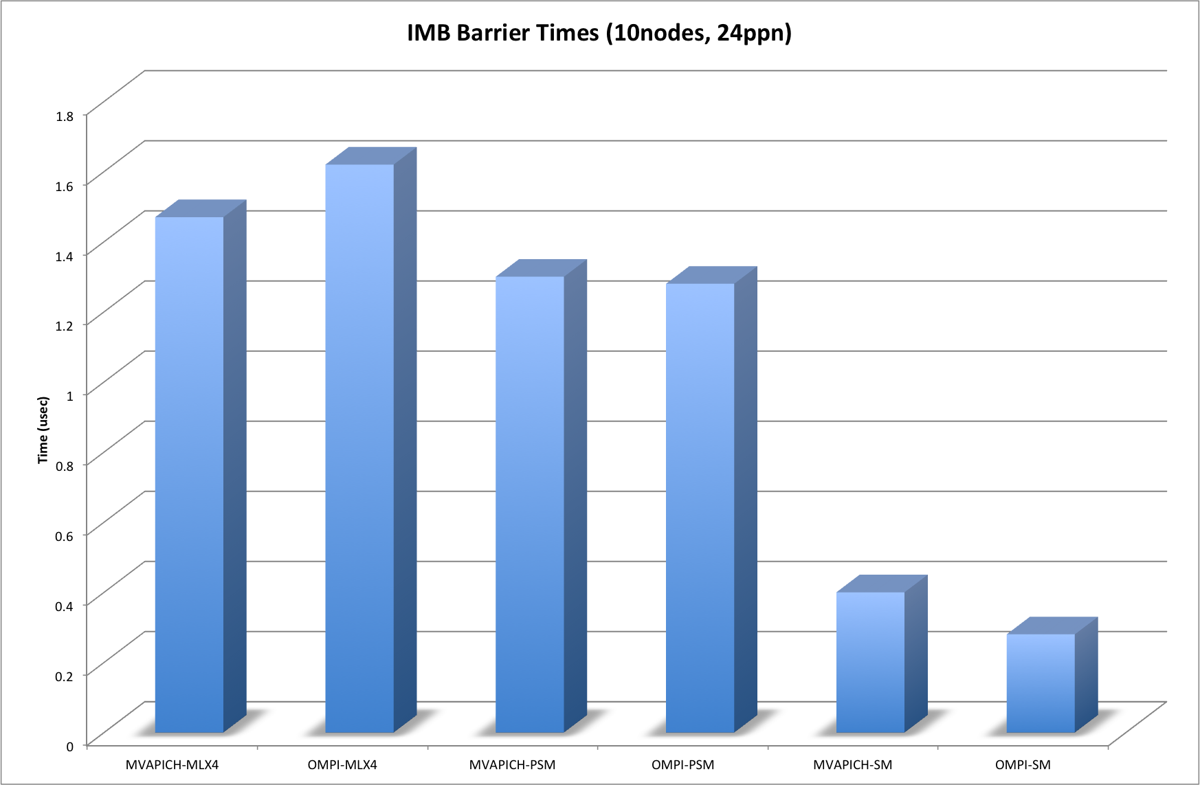 IMB Barrier