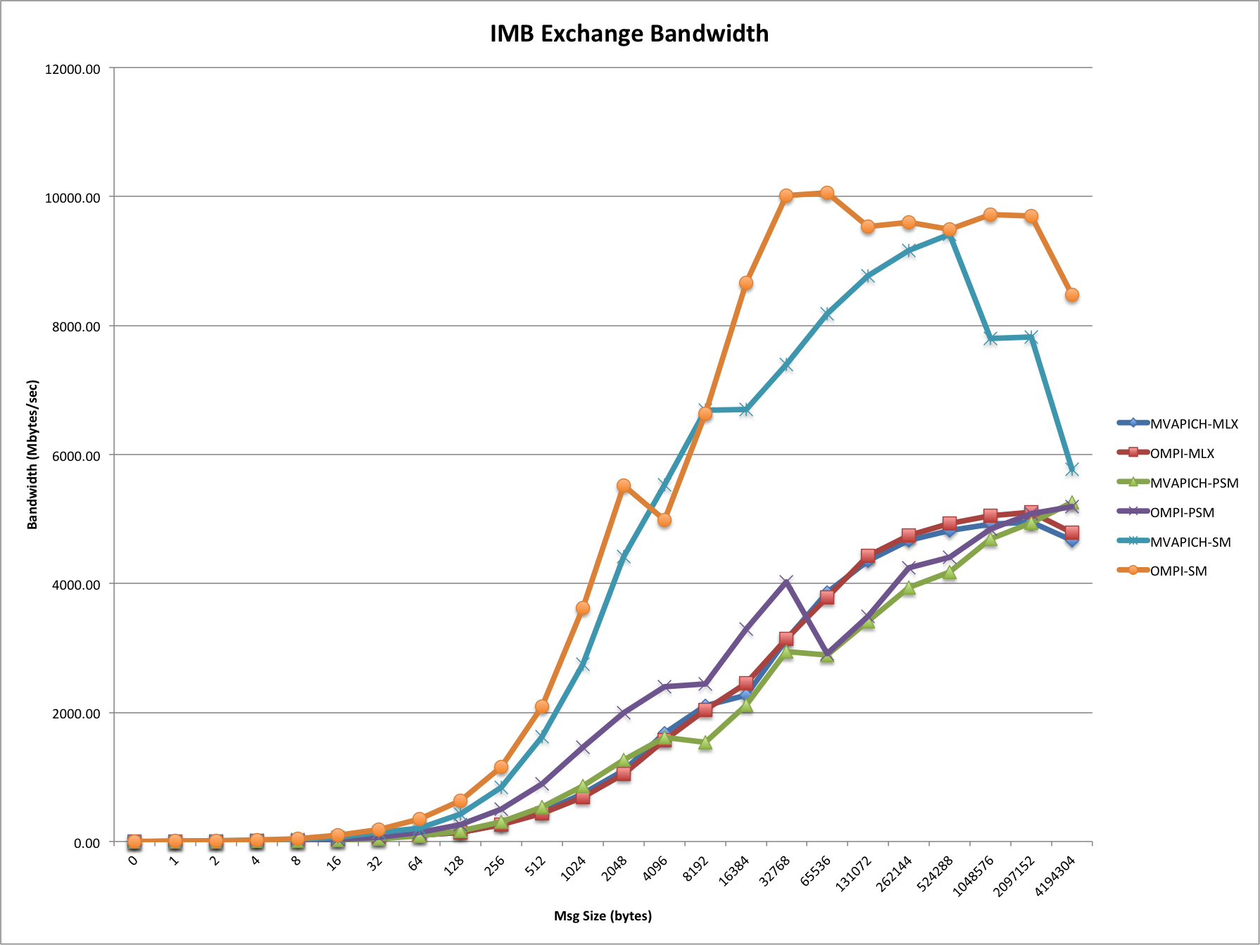 IMB Exchange BW