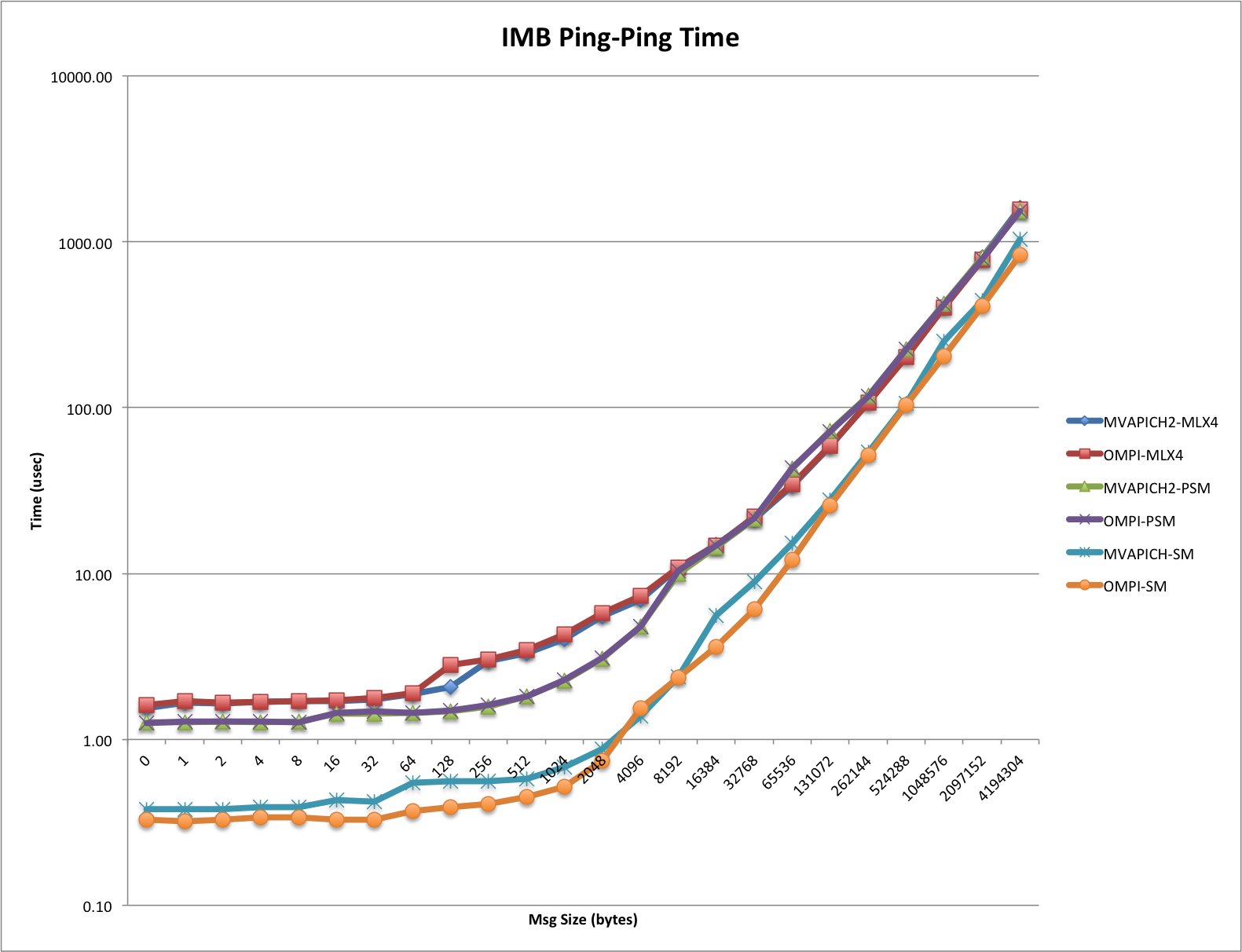 IMB Ping-Ping Time