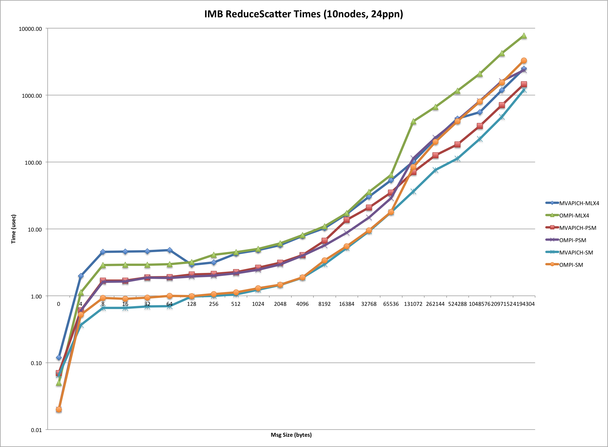 IMB ReduceScatter